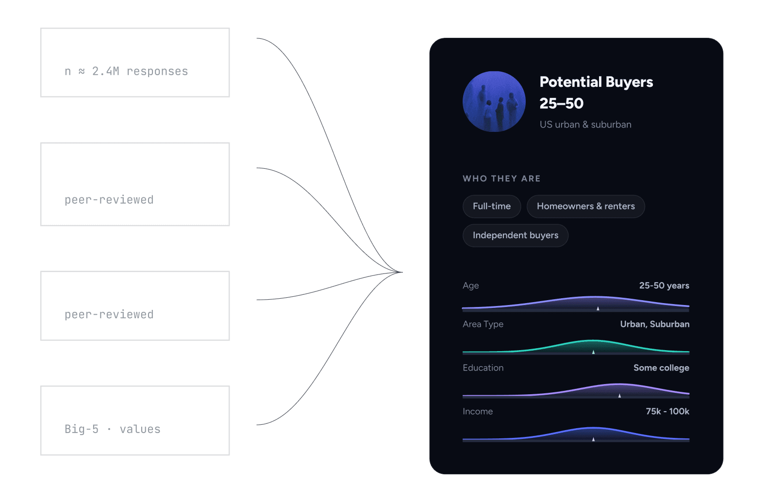 Data sources flowing into a Potential Buyers population profile with demographics and traits